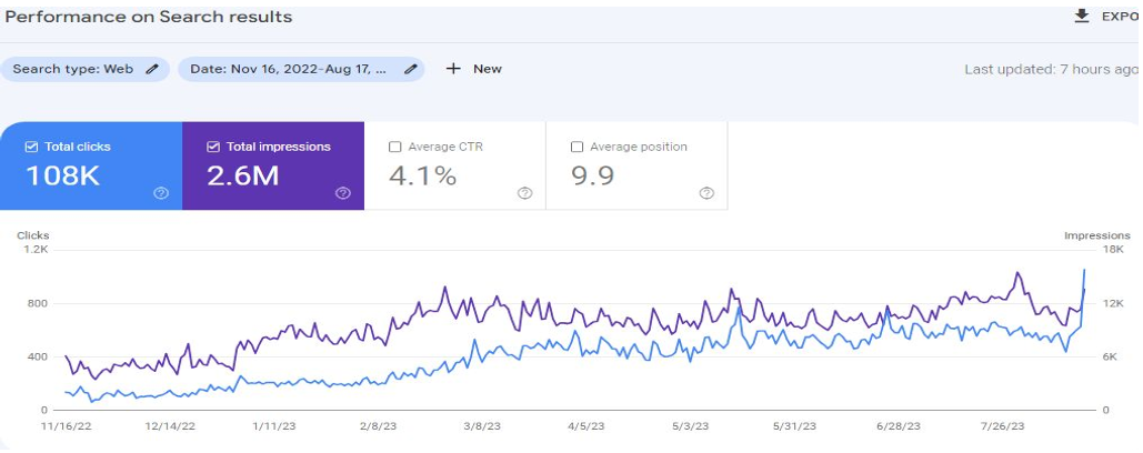 Онлайн SEO оптимизация и продвижение сайта в студии W-MAX
