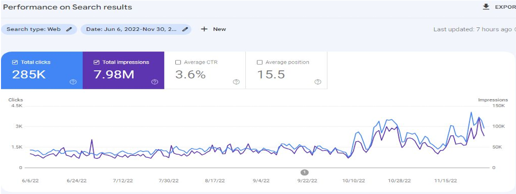 Сайт, демонстрирующий успешные методы SEO-продвижения студией W-MAX